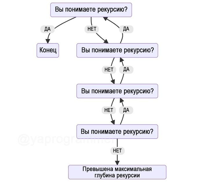 Произошел StackOverflowException