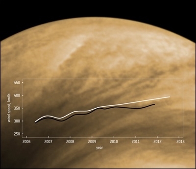 Ветра на Венере дуют все быстрее Космос, Венера, Ветер