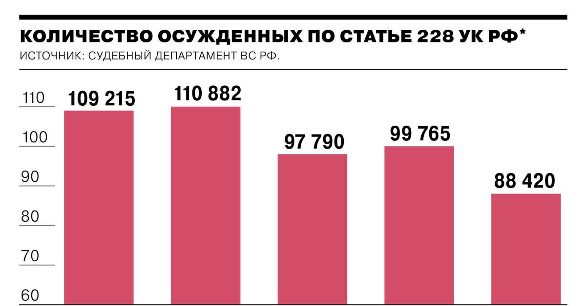 Попадает ли 228