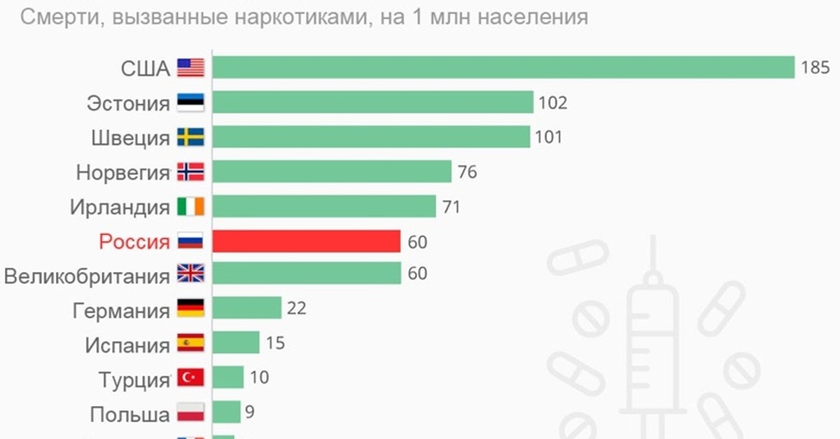 Страны зависимости. Статистика смертности от наркомании. Статистика смертности от наркотиков. Статистика наркомании в США. Уровень наркомании в мире.