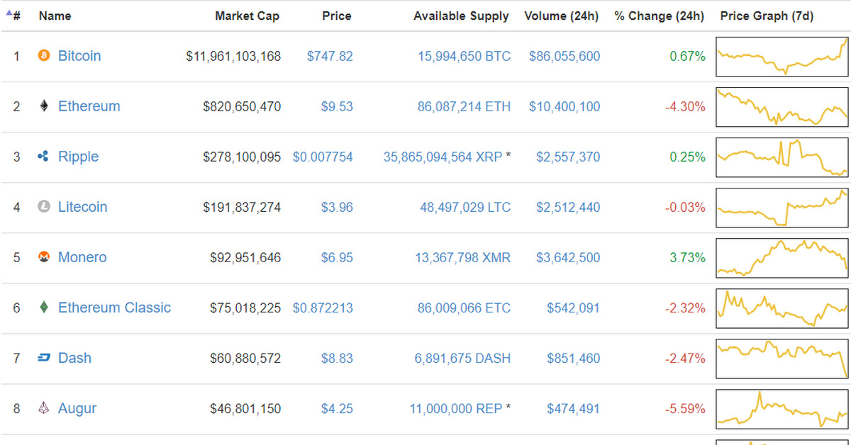 Coinmarketcap почти ровно 6 лет назад (18 ноября 2016 года) | Пикабу