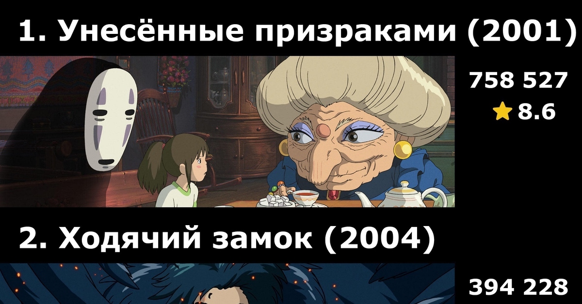 Топ-50 аниме-фильмов по количеству оценок на IMDB | Пикабу