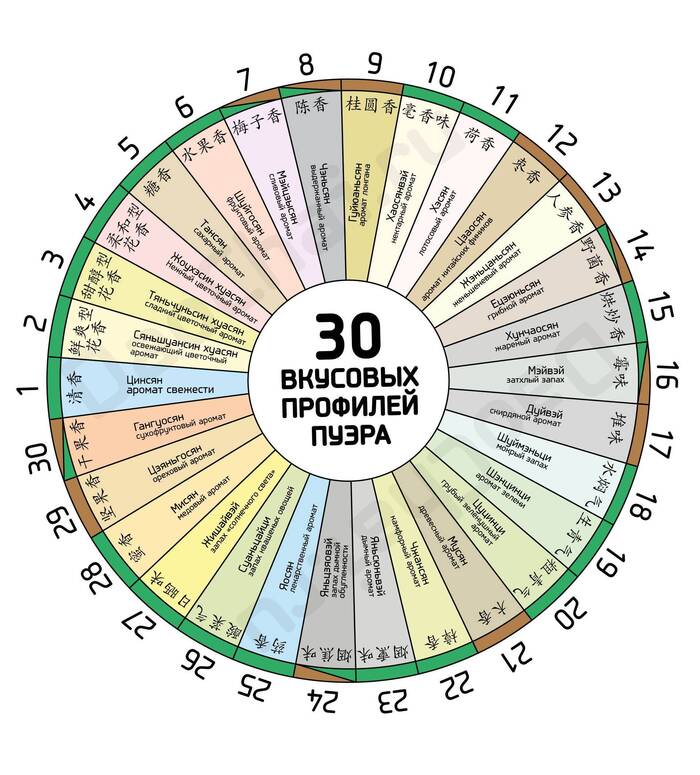 Обзоры чайного вкуса пуэров | Пикабу