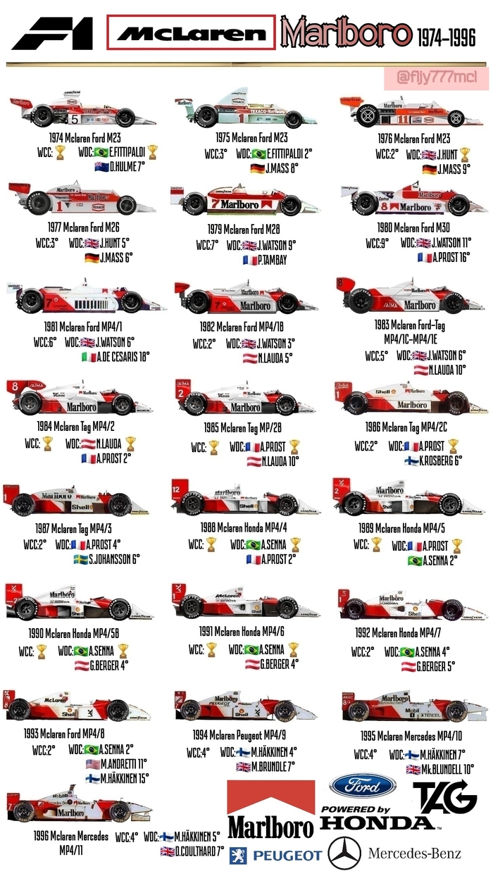 Болиды McLaren Marlboro с 1974 по 1996 Формула 1, Автоспорт, McLaren, Marlboro, Болид, 1974, 1996, Гонщики
