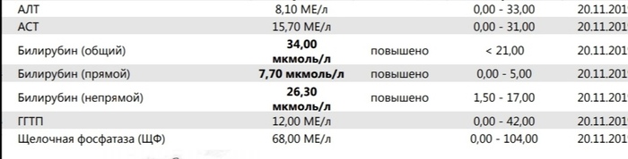 Повышен билирубин, на сколько все плохо? | Пикабу