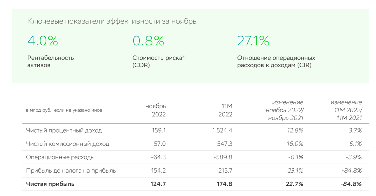 Как работает сбербанк в ноябре 2023