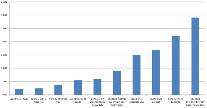 Продолжение поста «Запомните этот пост: тестирование батареек AA на разряд малыми токами» Батарейка, Тестирование, Длиннопост, Ответ на пост