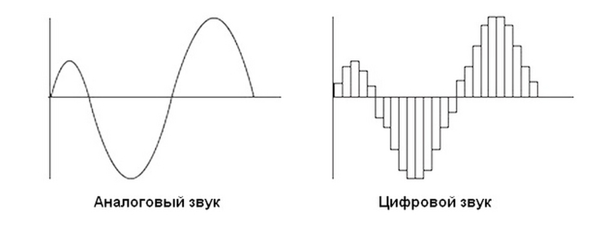 Аналоговая форма звука. Дискретный сигнал диаграмма сигнала. Аналоговый и цифровой звук. Аналоговый звук и цифровой отличия. Аналоговый и дискретный звук.