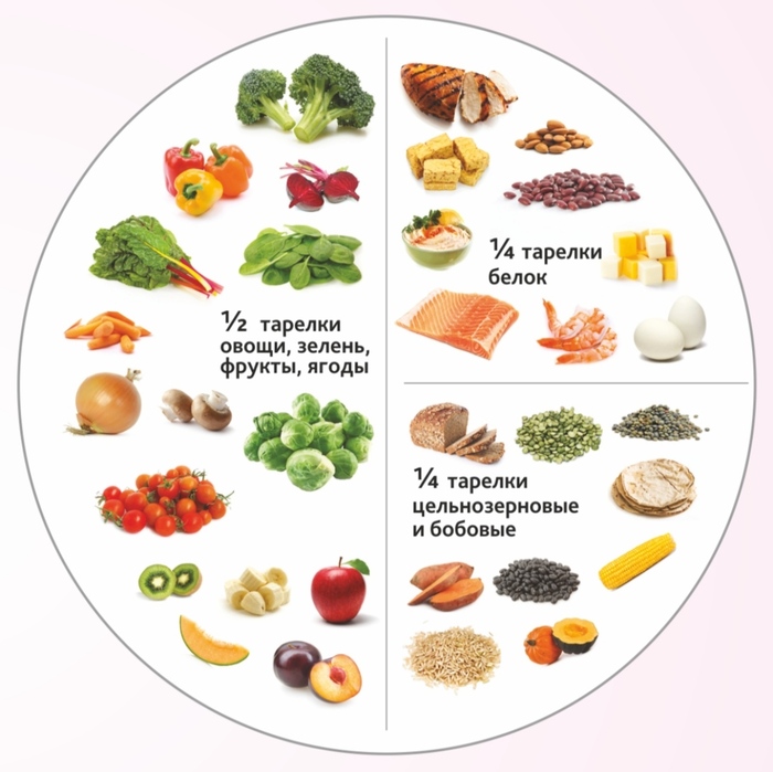 Ответ на пост «Эндокринологи помогите начать правильно питаться»