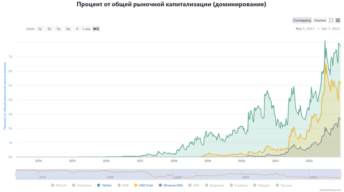   USDT:   USD COIN (USDC) , , , Usdt, , 