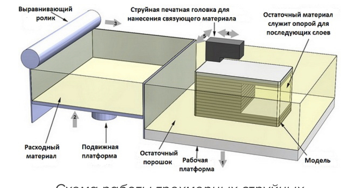 3d схемы для принтера