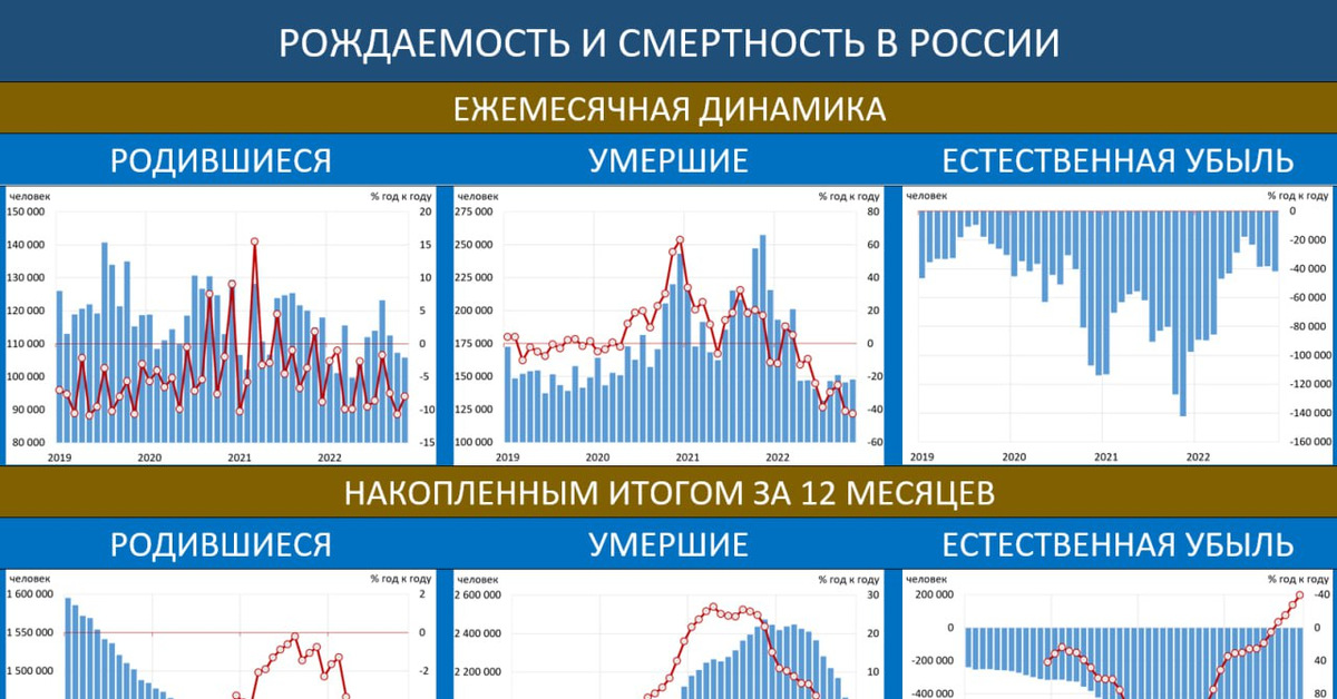 Рождаемость 2022. Рождаемость и смертность в России 2022. Рождаемость в России за 2022. Рождаемость в России 2021. Смертность в России 2022.