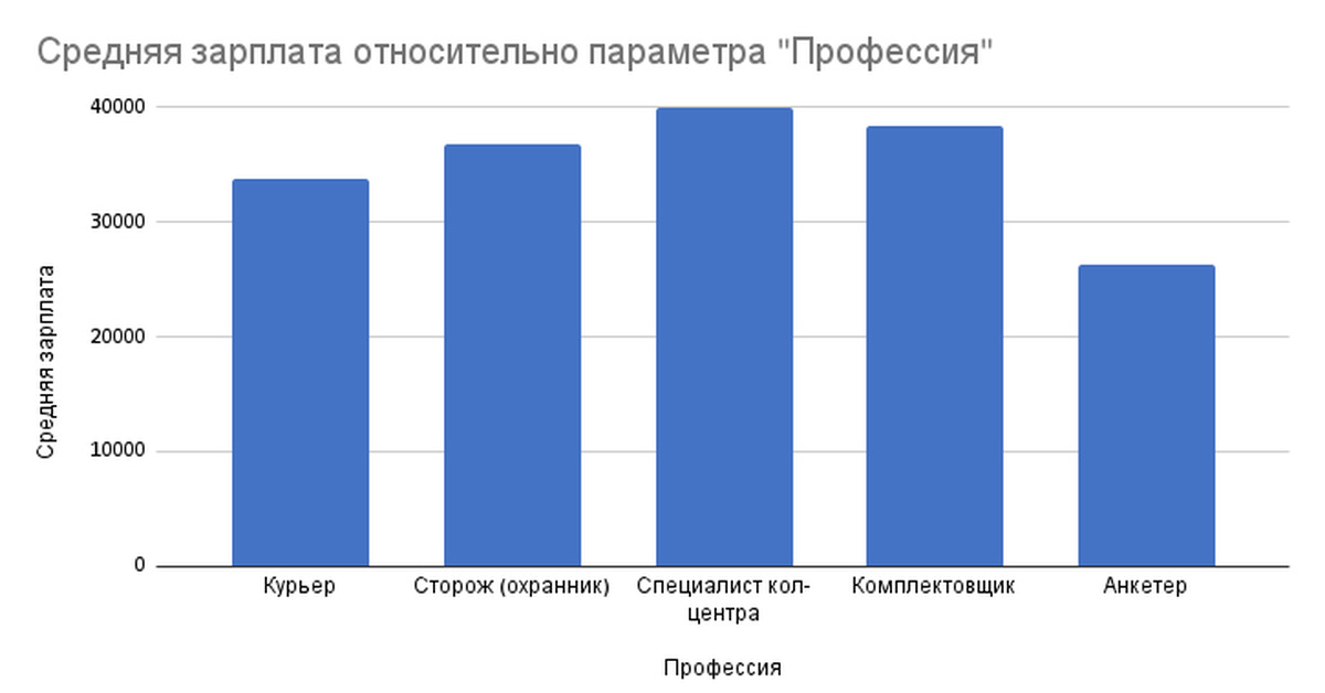 Работа для пенсионеров в Москве и регионах: топ-5 вакансий, статистика