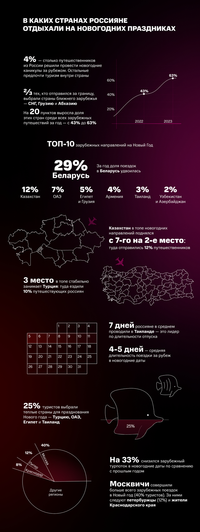 Инфографика: в каких странах россияне отдыхали на новогодних праздниках МТС, Статистика, Длиннопост, Блоги компаний