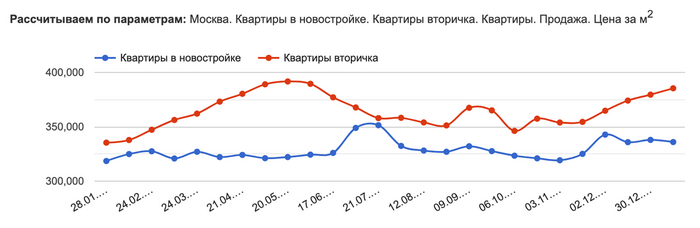Москва продолжает падать, Сочи в ожидании. Что произошло с ценами на недвижимость в этих городах за месяц? Недвижимость, Москва, Сочи, Квартира, Инвестиции, Длиннопост