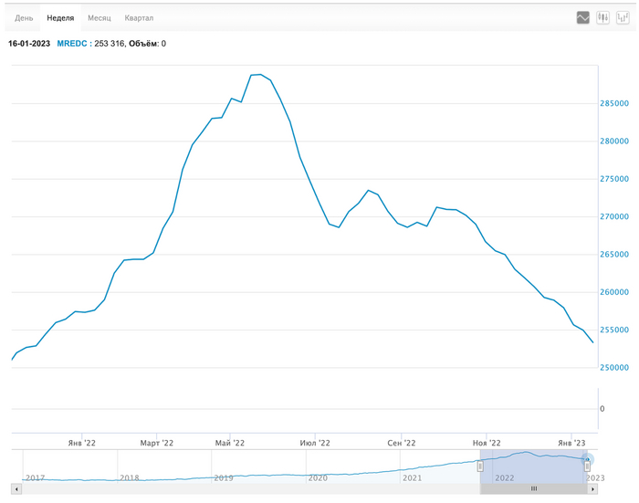 Москва продолжает падать, Сочи в ожидании. Что произошло с ценами на недвижимость в этих городах за месяц? Недвижимость, Москва, Сочи, Квартира, Инвестиции, Длиннопост