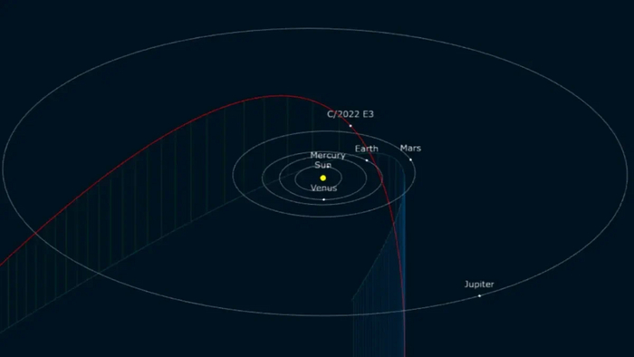 1 февраля 2023 года впервые за 50 тысяч лет к Земле приблизится комета C/2022 E3