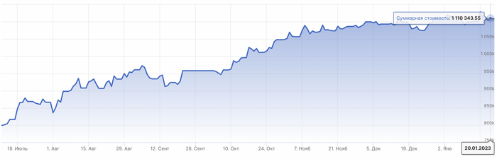 ����� ������ �� ���������� �����: +9532 ���