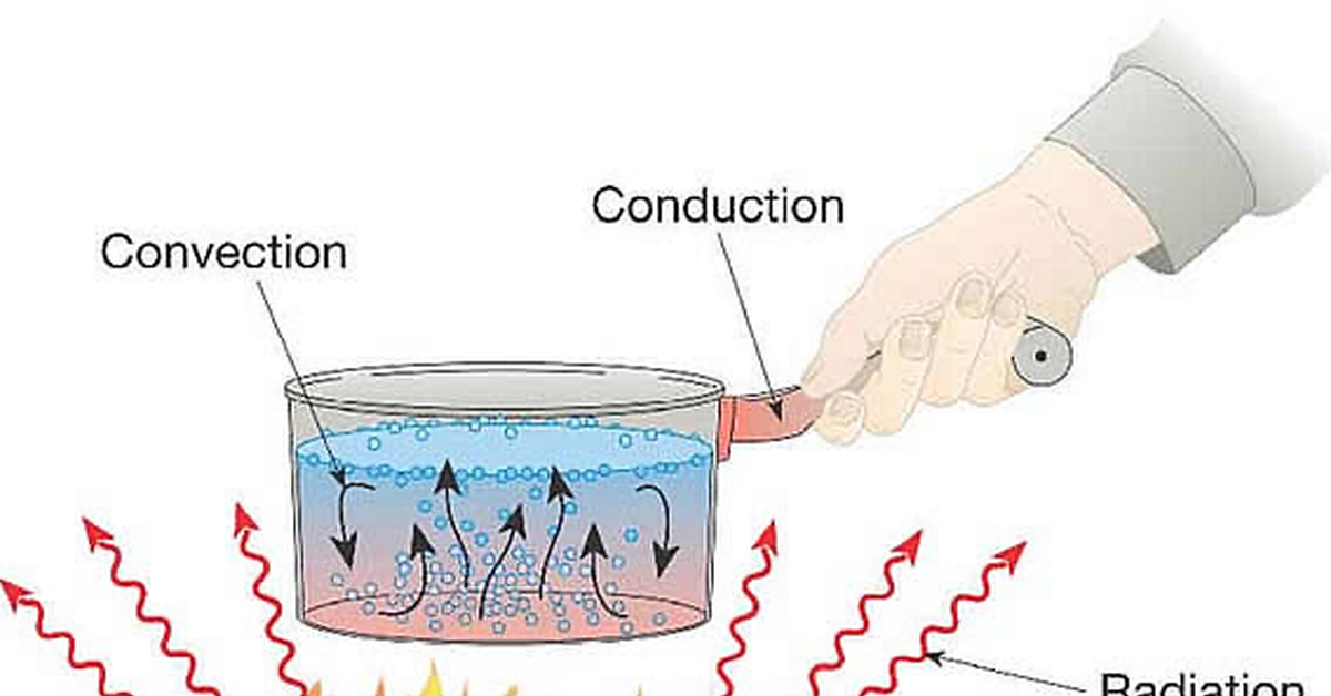 Каким видом теплопередачи нагревается вода. Теплопроводность конвекция излучение. Схема конвекция теплопроводность излучение. Передача тепла конвекцией и излучением и теплопроводность. Теплопередача конвекция излучение.