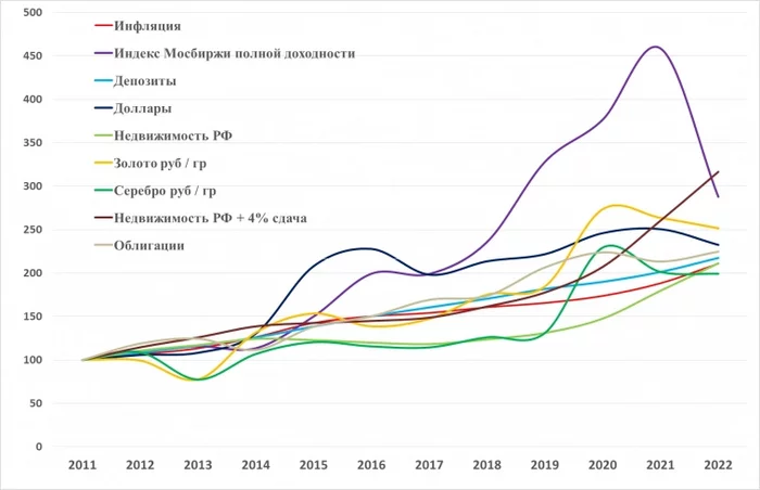 Как сберечь деньги от инфляции. Доходность различных классов активов за 10, 15, 20 лет Инвестиции, Фондовый рынок, Биржа, Инвестиции в акции, Экономика, Инвестировать просто, Курс доллара, Облигации, Доллары, Валюта, Рубль, Инфляция, Финансы, Рост цен, Кризис, Длиннопост