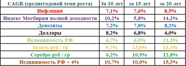 Как сберечь деньги от инфляции. Доходность различных классов активов за 10, 15, 20 лет Инвестиции, Фондовый рынок, Биржа, Инвестиции в акции, Экономика, Инвестировать просто, Курс доллара, Облигации, Доллары, Валюта, Рубль, Инфляция, Финансы, Рост цен, Кризис, Длиннопост