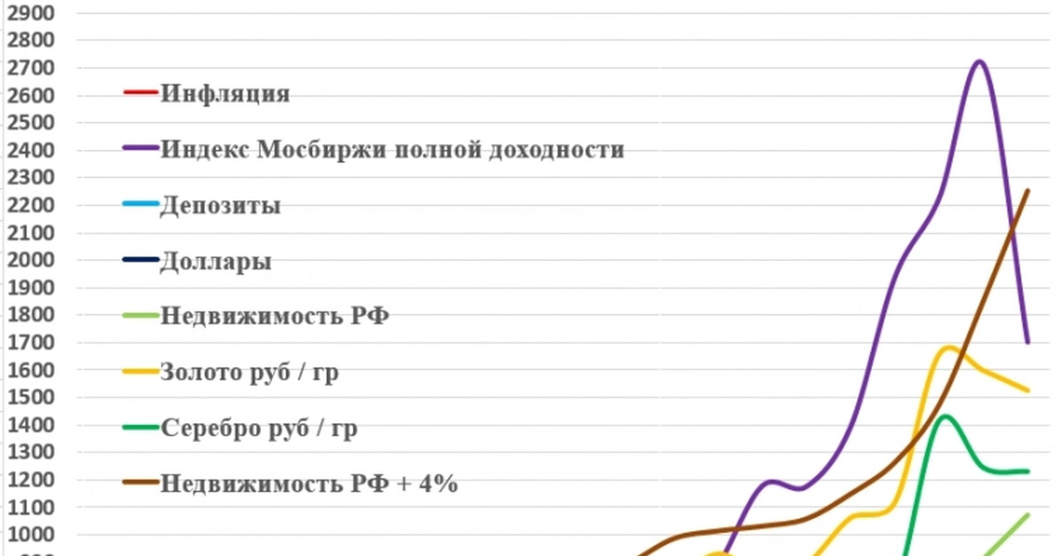 Доходность инвестиций за 10 лет