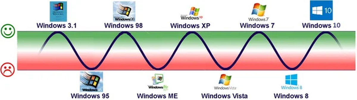 Виндовс начало. Поколения операционных систем Windows. Эволюция ОС Windows. Windows хронология версий. Windows история версий.