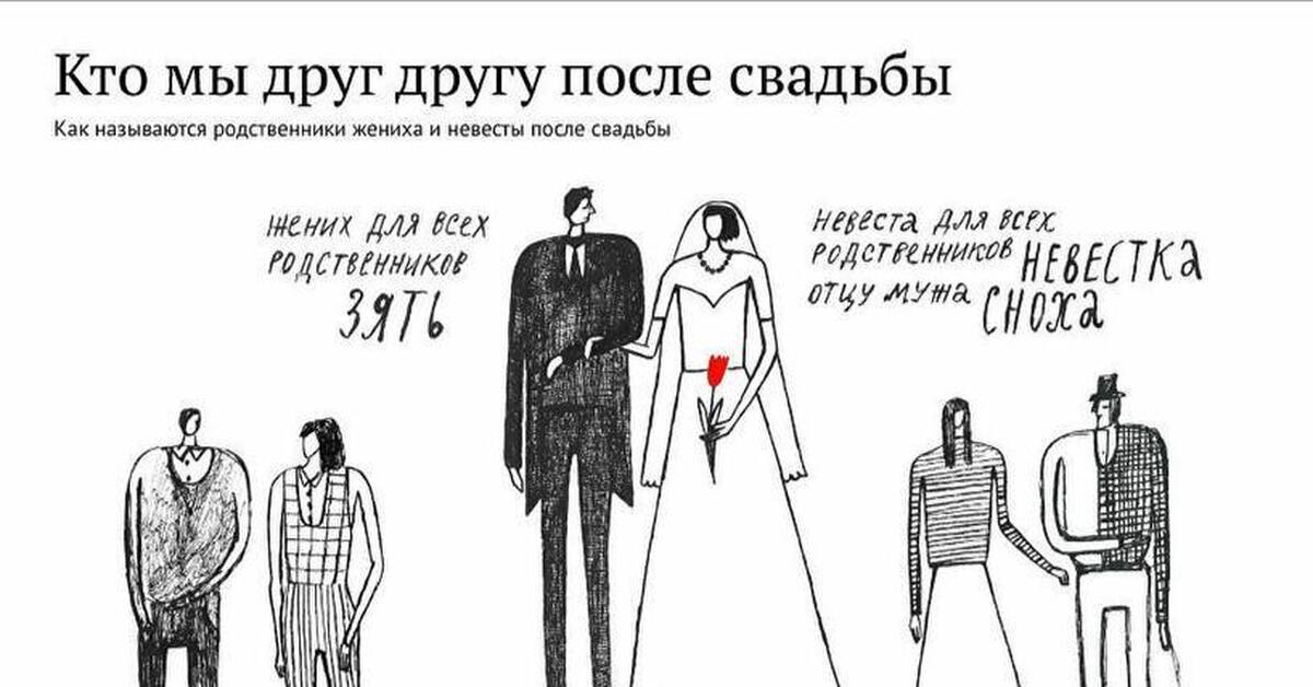 Кто кому будет после свадьбы. Кто мы друг другу после свадьбы. Родственные связи после свадьбы. Кто кому приходится после свадьбы. Кто для кого после свадьбы.