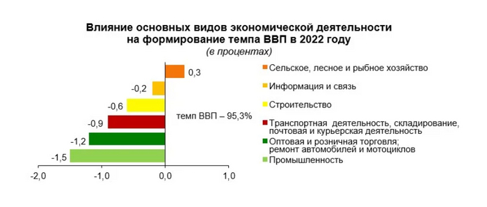 Экономика Беларуси упала на 5% Экономика, IT, Республика Беларусь, Валовой внутренний продукт (ВВП), Политика