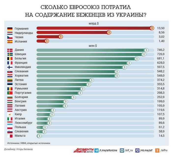 Сколько Евросоюз потратил на содержание беженцев из Украины? Политика, Польша, Евросоюз, Дотации, Беженцы, Сокращение, Содержание, Затраты, Траты, Миграция, СМИ и пресса, Экономика, Экономия, Кризис
