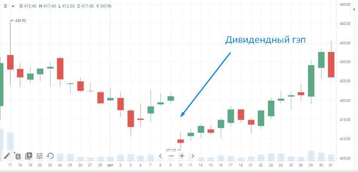 Дивидендный гэп картинки