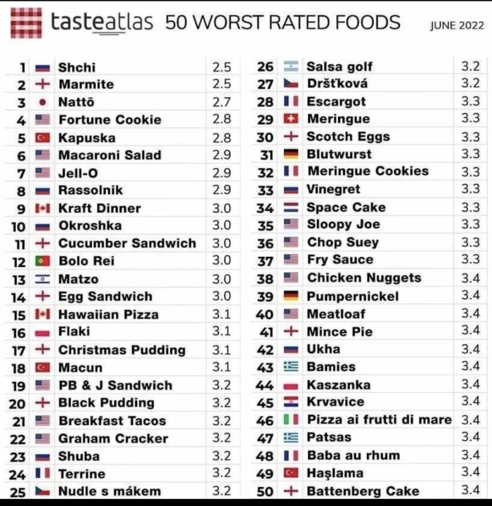 50 самых низко оцененных блюд (по мнению реддита)