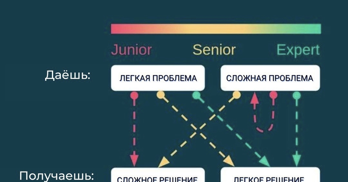 Developer уровень. Джуниор Мидл Сеньор. Градация Джуниор Мидл Сеньор. Стажер Джуниор Мидл Сеньор. Junior Senior программисты.