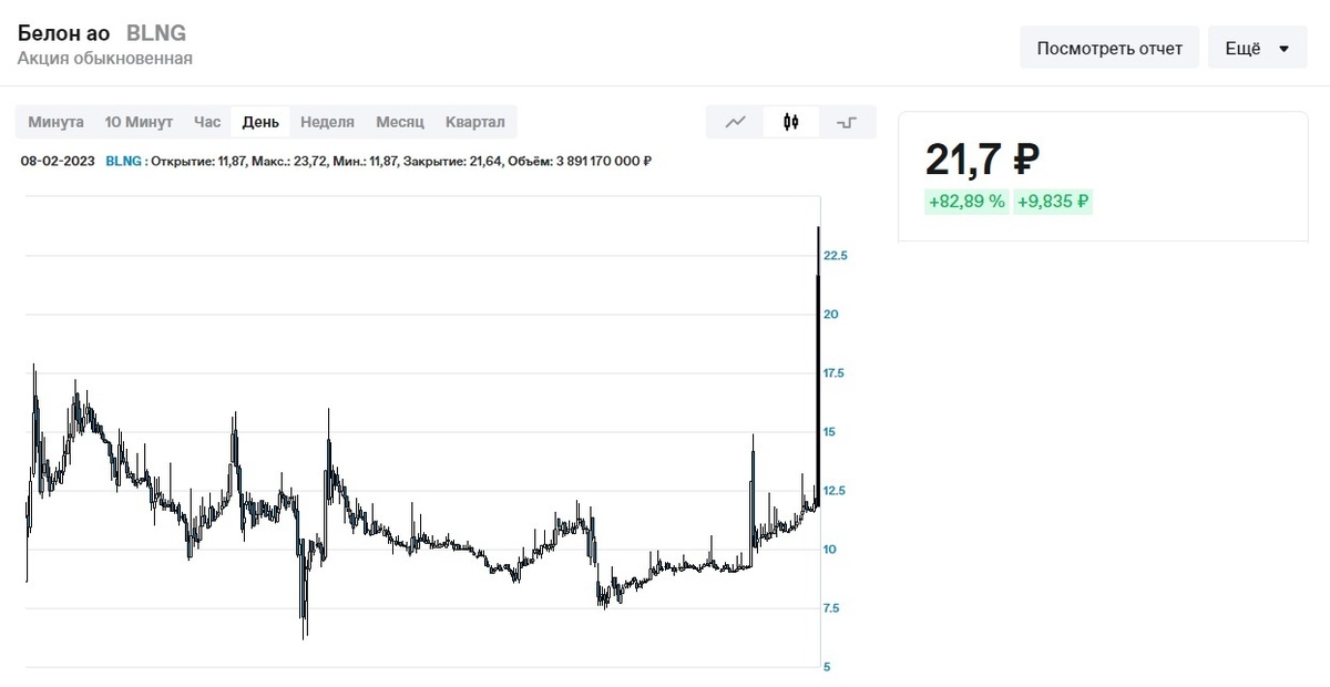 Акции Белон Цена На Сегодня
