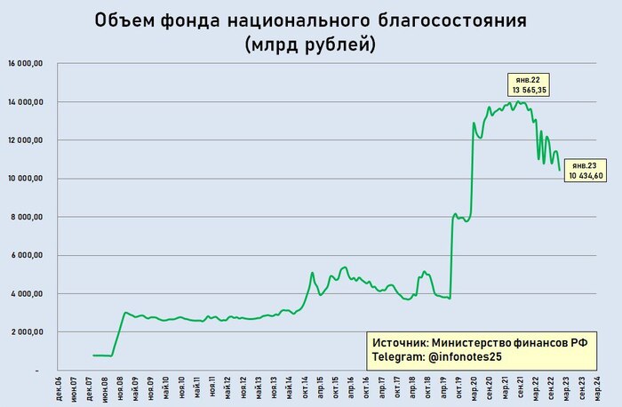 Дефицит бюджета России | Пикабу