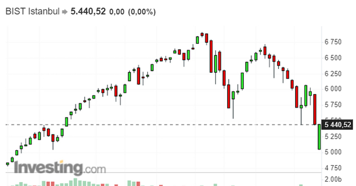 Доллар курс неделя 2023. Акции фондовый рынок. Падение акций. Котировки акций. Падение рынка акций.