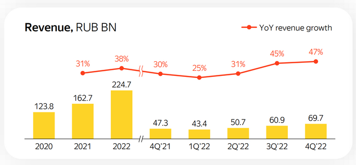 Яндекс - годовой отчет 2022 Инвестиции, Финансы, Экономика, Яндекс, Яндекс Такси, Яндекс Маркет, Деньги, Длиннопост
