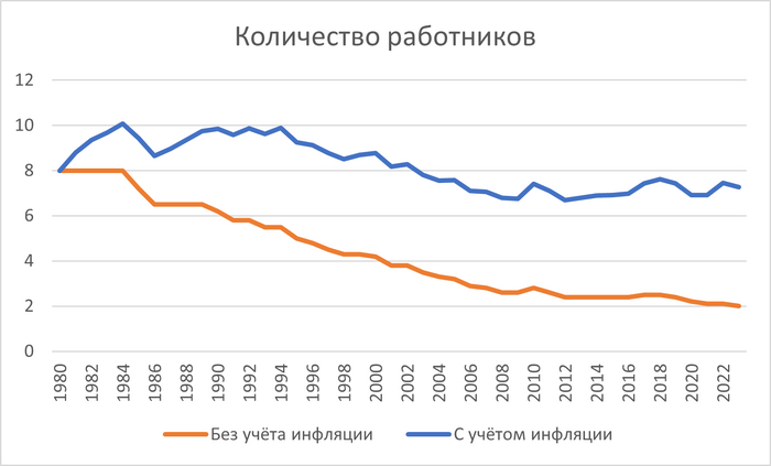 Ответ на пост «Производительность труда»