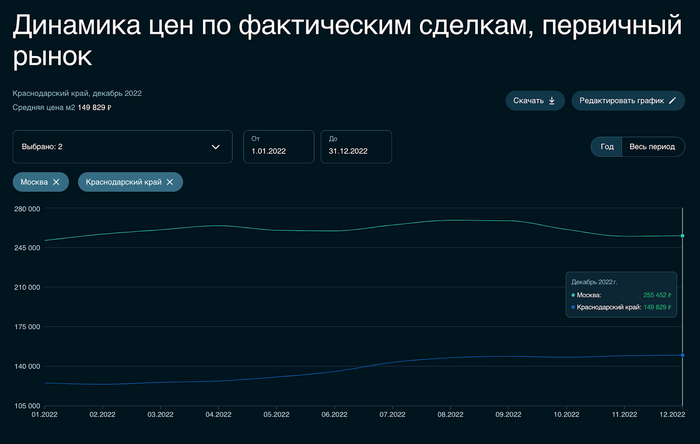 Москва нащупала дно, Сочи на расслабоне. Что произошло с ценами на недвижимость в этих городах за месяц? Недвижимость, Москва, Сочи, Деньги, Инвестиции, Квартира, Финансы, Ипотека, Длиннопост