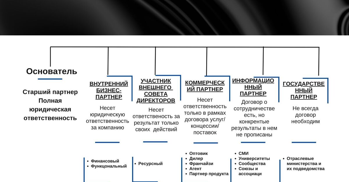Возможные партнеры организации. Возможные партнеры организации