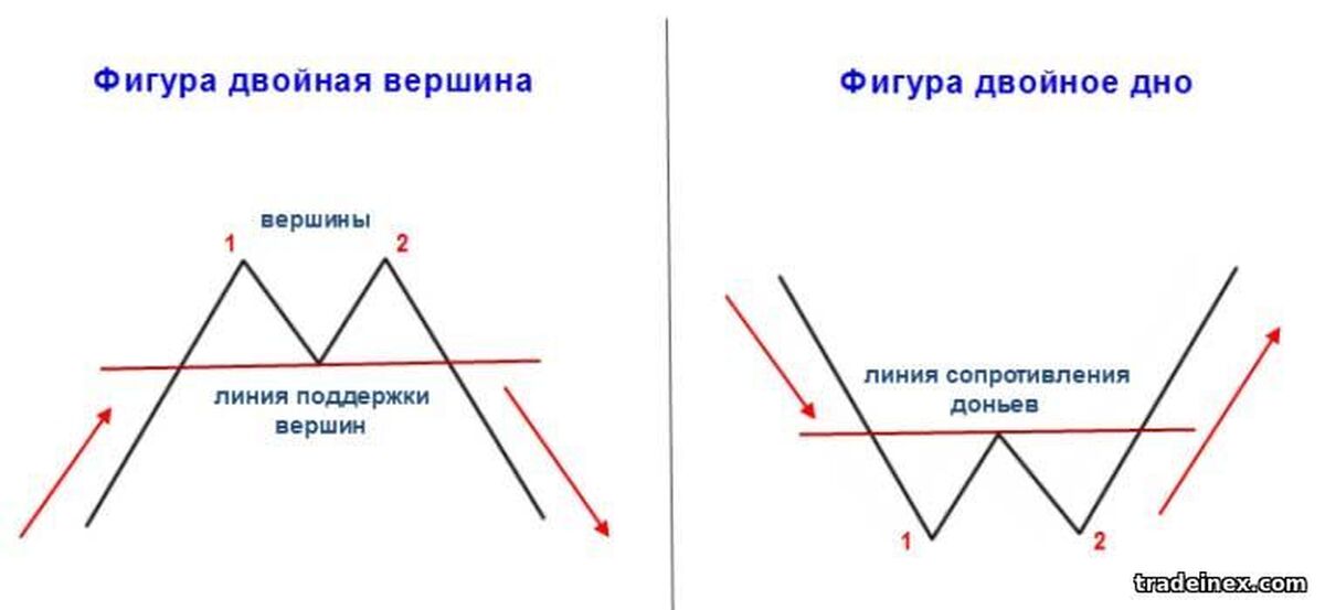 Вершина фигуры. Фигура двойная вершина в техническом анализе. Двойная вершина фигура разворота. Фигура двойное дно в техническом анализе. Разворотные фигуры технического анализа двойная вершина.