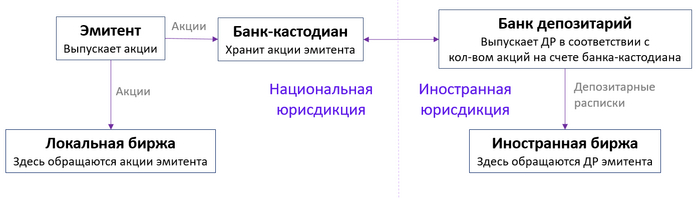 Что такое АДР и ГДР, их выпуск и другая полезная информация Биржа, Инвестиции, Фондовый рынок, Инвестиции в акции
