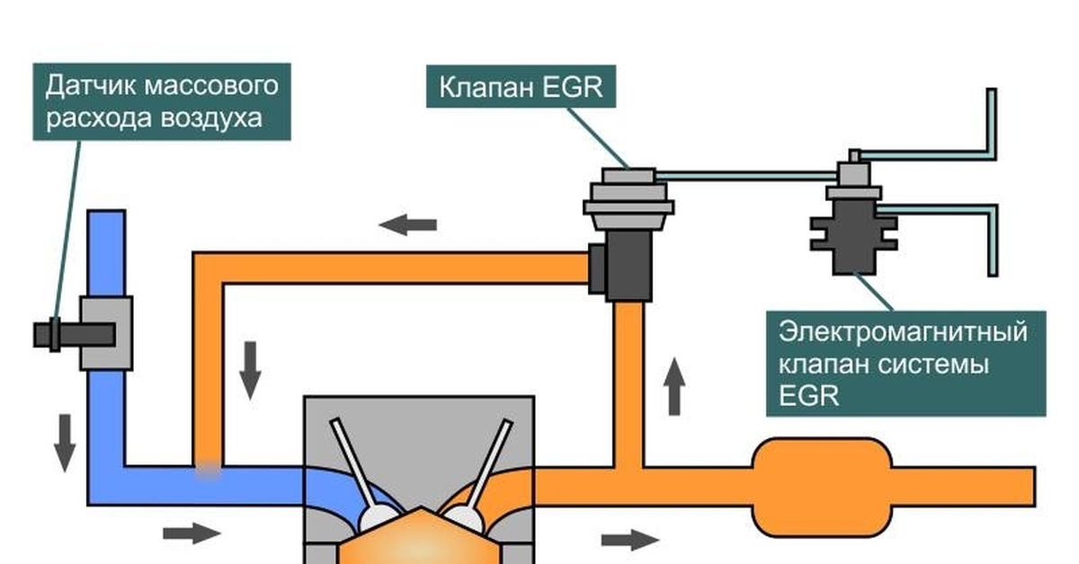Для чего нужен клапан егр. Система рециркуляции выхлопных газов схема. Клапан EGR конструкция. EGR клапан принцип работы. Как работает ЕГР на дизеле.