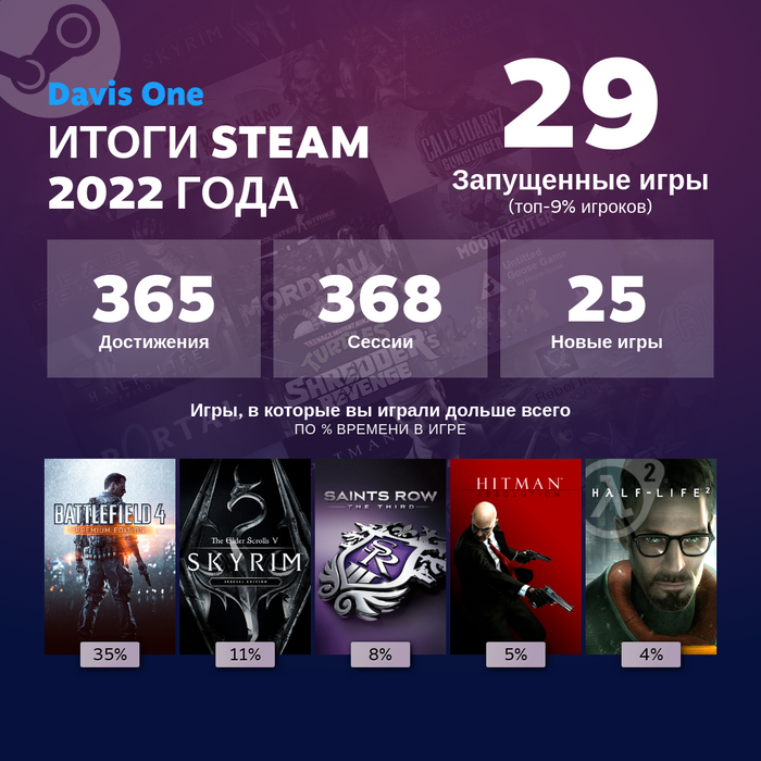 Steam. Итоги 2022 года