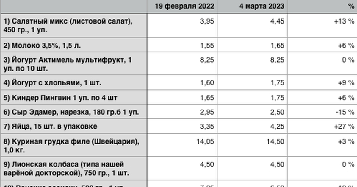 Сравнение цен 2022 и 2023. Бюджет россии. Таблица цен на продукты. Рост цен на продукты в 2022 в россии. Расходы российского бюджета.