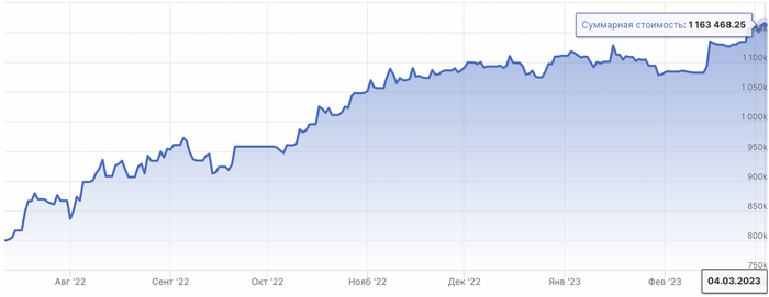 Итоги недели на фондовом рынке РФ: +29 793,8 руб