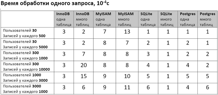       . - , Python, IT, Mysql, Postgresql,  , , , 