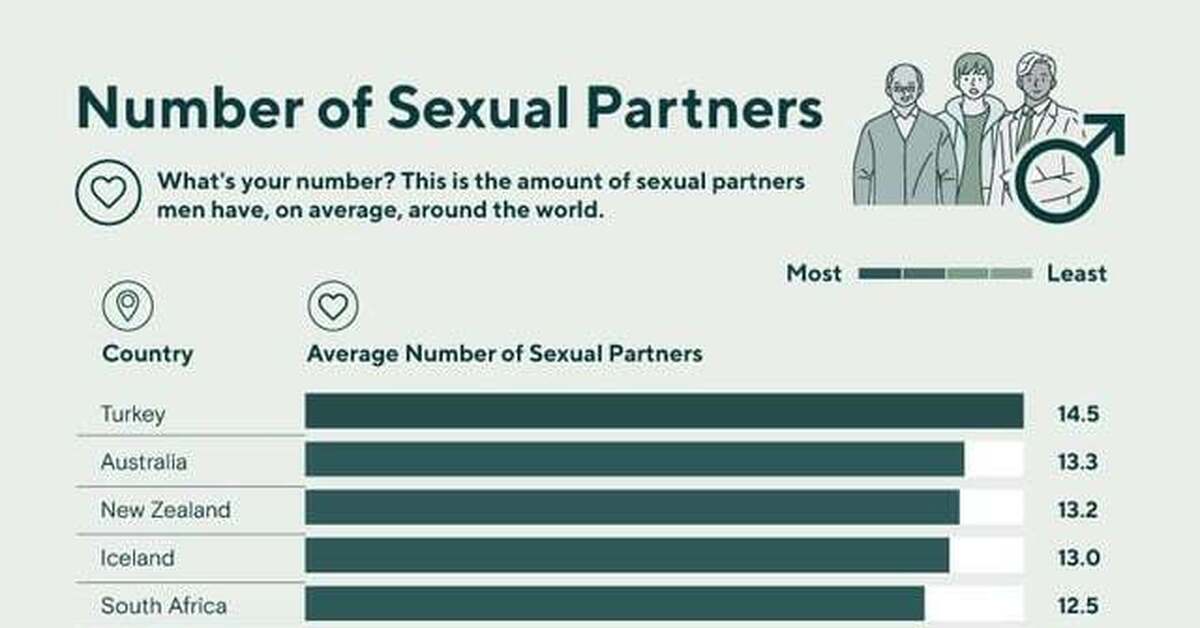 Сколько партнеров норма. Среднее количество половых партнеров. Среднее число половых партнеров у мужчин. Количество партнеров у женщины. Сколько партнеров.