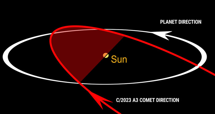 C/2023 A3 (Цзыцзиньшань – АТЛАС) — большая комета 2024 года Астрономия, Астрономический календарь, Космос, Комета, 2024, Будущее, Длиннопост