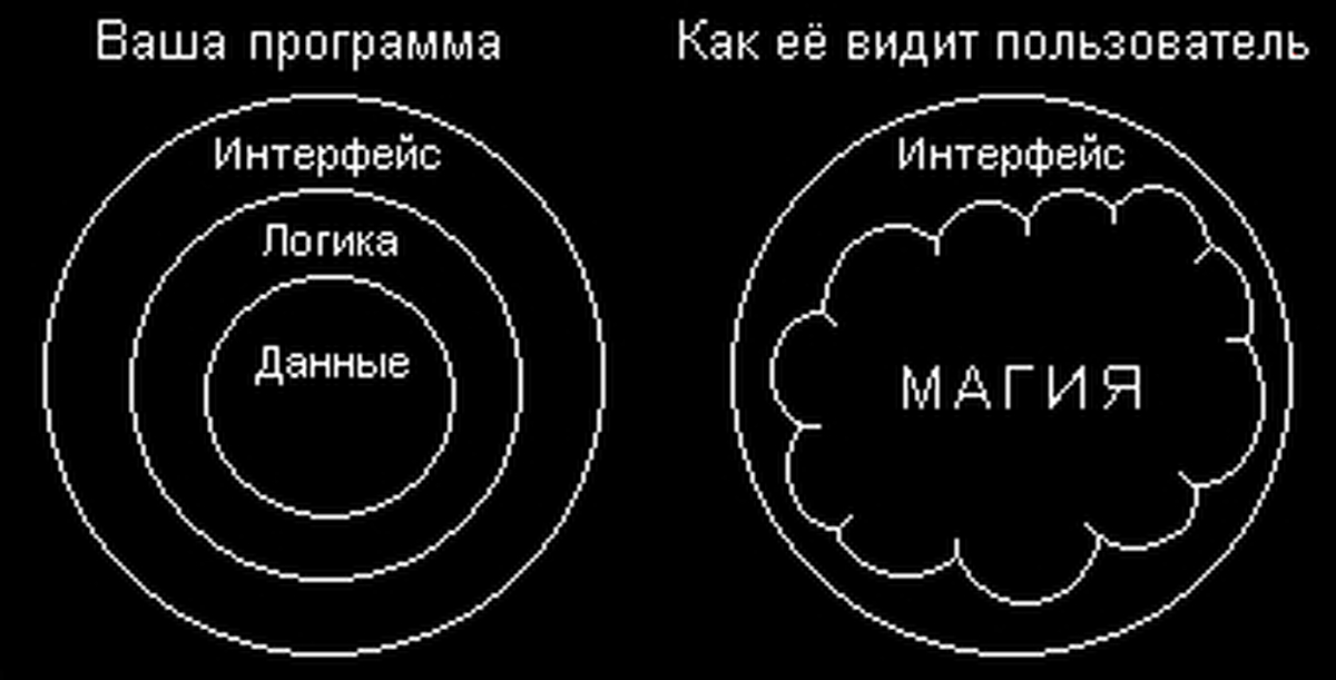 Видеть ваш. Магия программирования. Методика дифференцированных функциональных состояний. Магия Интерфейс программирование. Разработчики максимально простой и интуитивно понятный Интерфейс.